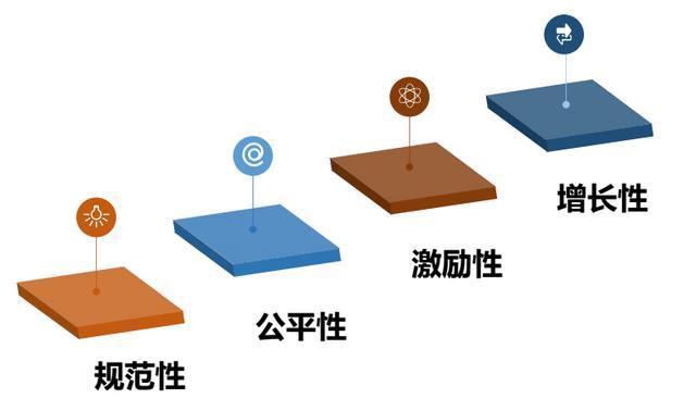 薪酬績效設計