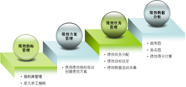 績效管理咨詢