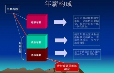 薪酬績效管理咨詢要關注什么？如何設計？