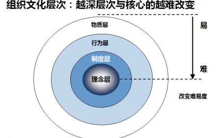 如何演奏支持戰略發展的企業文化建設四部曲